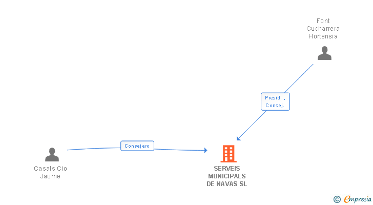 Vinculaciones societarias de SERVEIS MUNICIPALS DE NAVAS SL