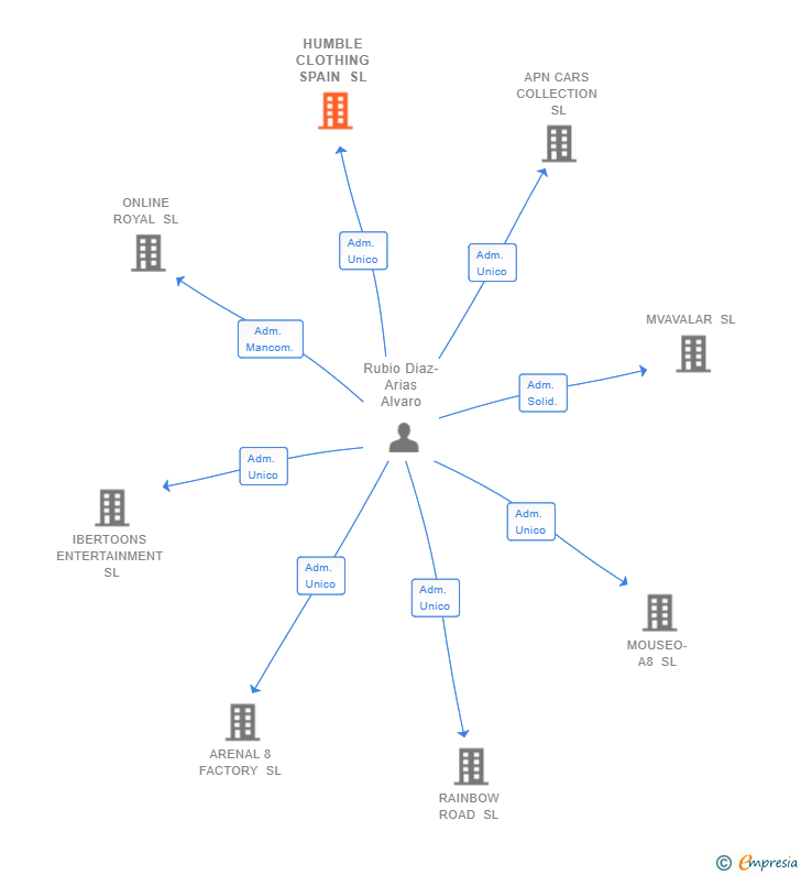 Vinculaciones societarias de HUMBLE CLOTHING SPAIN SL