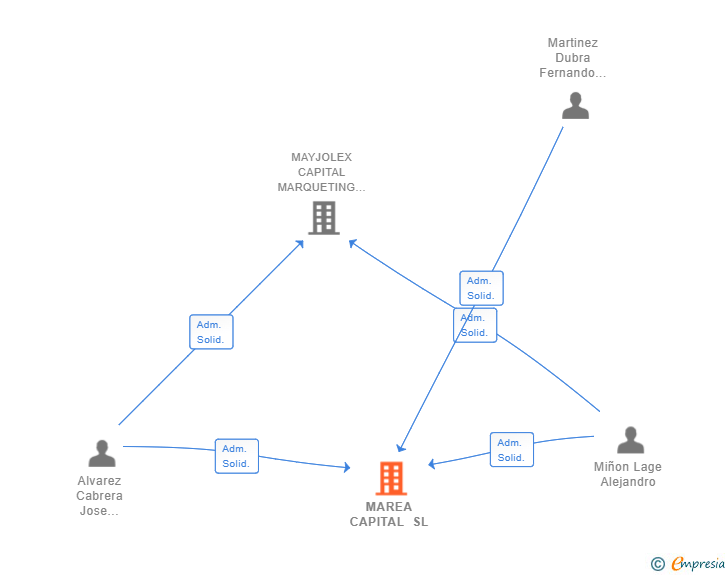 Vinculaciones societarias de MAREA CAPITAL SL