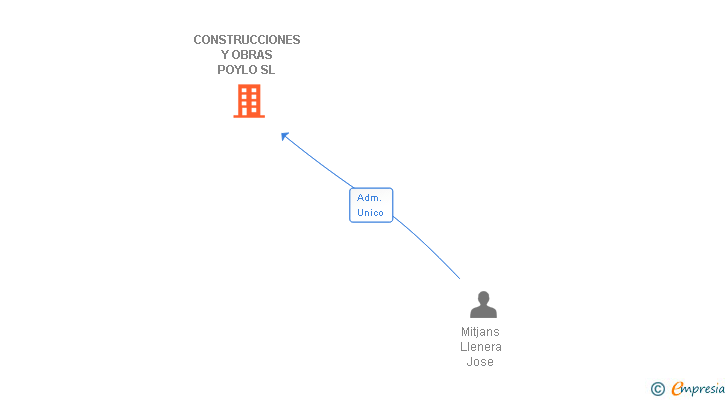 Vinculaciones societarias de CONSTRUCCIONES Y OBRAS POYLO SL
