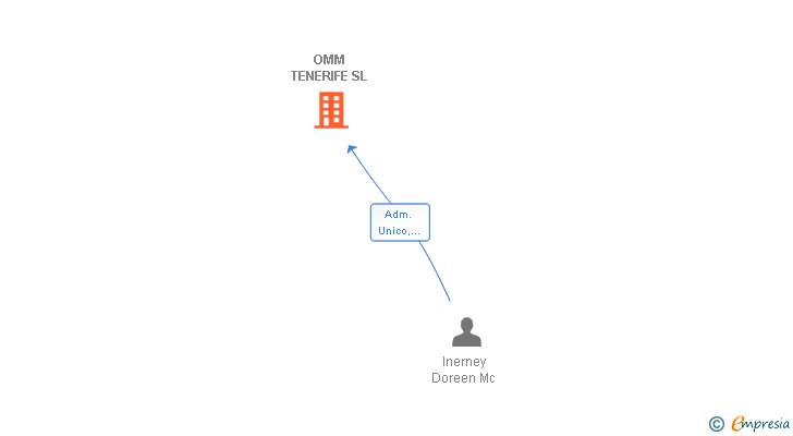 Vinculaciones societarias de OMM TENERIFE SL