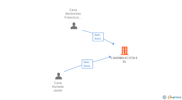 Vinculaciones societarias de CAVAMASCOTAS SL