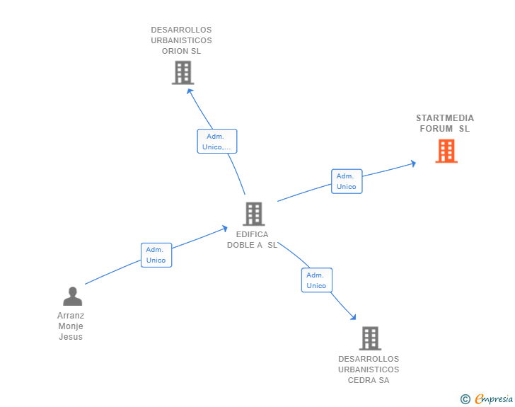 Vinculaciones societarias de STARTMEDIA FORUM SL