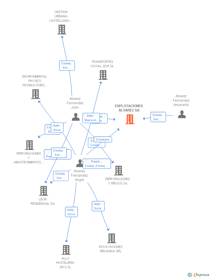 Vinculaciones societarias de EXPLOTACIONES ALVAREZ SA