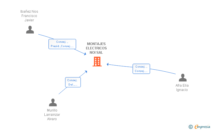 Vinculaciones societarias de MONTAJES ELECTRICOS NOI SAL