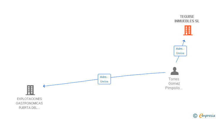 Vinculaciones societarias de TEGUISE INMUEBLES SL