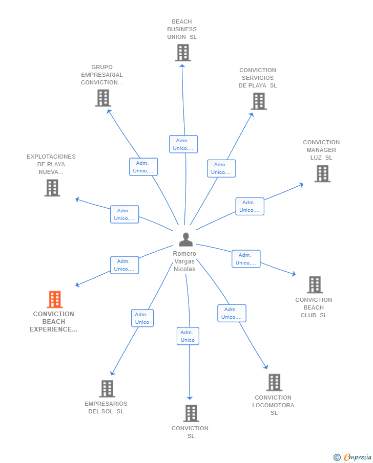 Vinculaciones societarias de CONVICTION BEACH EXPERIENCE SL