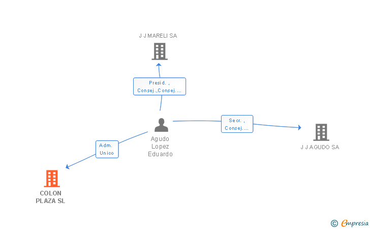 Vinculaciones societarias de COLON PLAZA SL