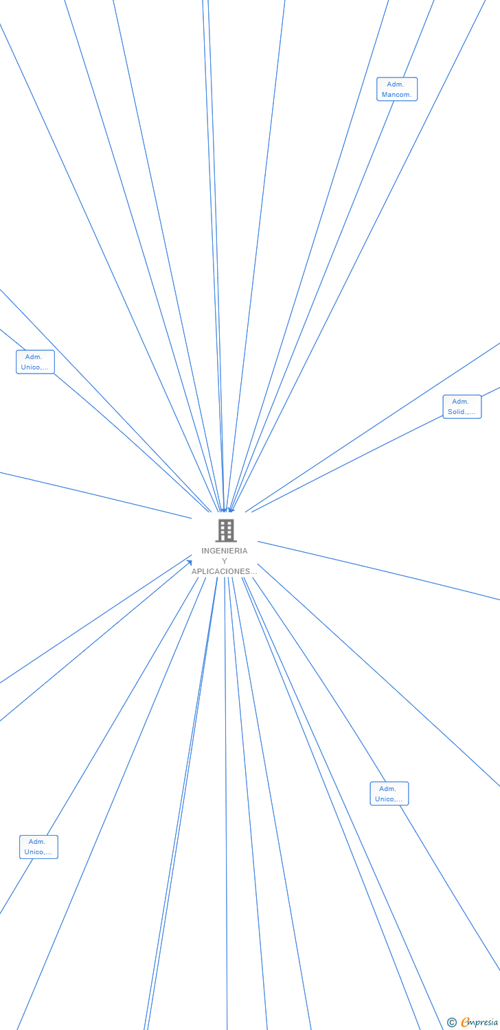Vinculaciones societarias de IASOL GENERACION 6 SL