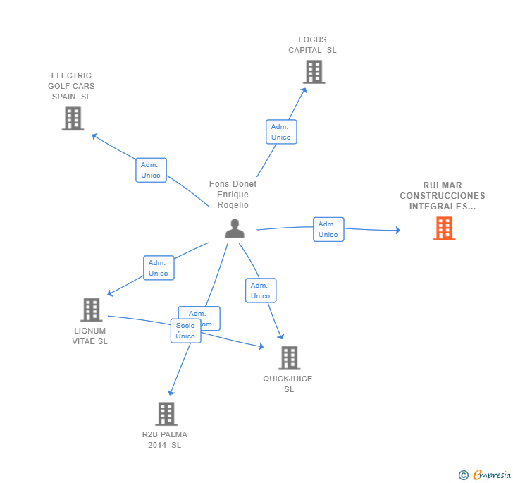 Vinculaciones societarias de RULMAR CONSTRUCCIONES INTEGRALES SL
