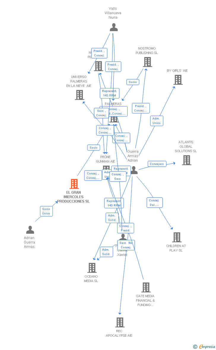 Vinculaciones societarias de EL GRAN MIERCOLES PRODUCCIONES SL
