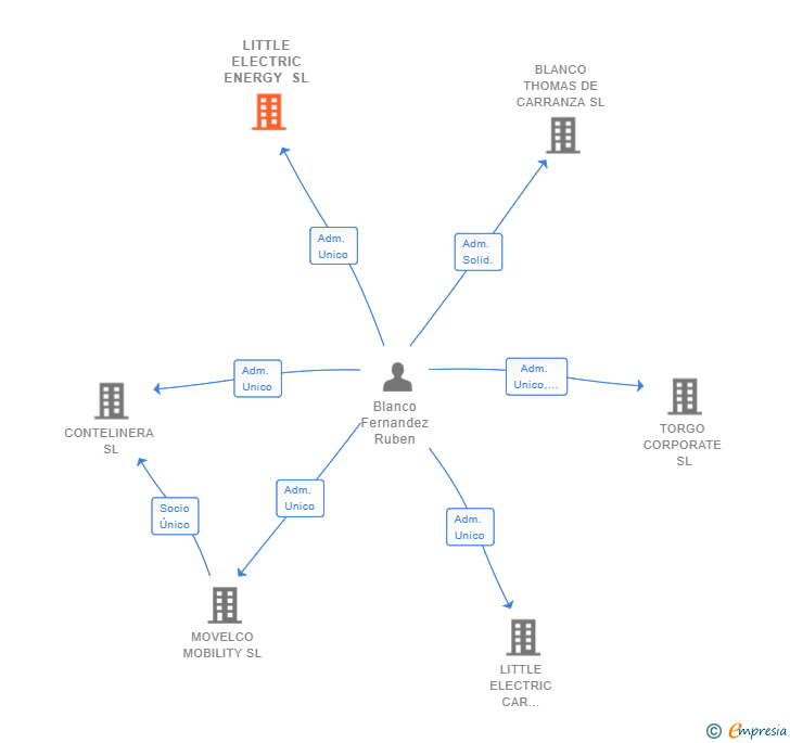 Vinculaciones societarias de LITTLE ELECTRIC ENERGY SL