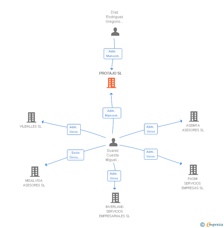 Vinculaciones societarias de PROTAJO SL