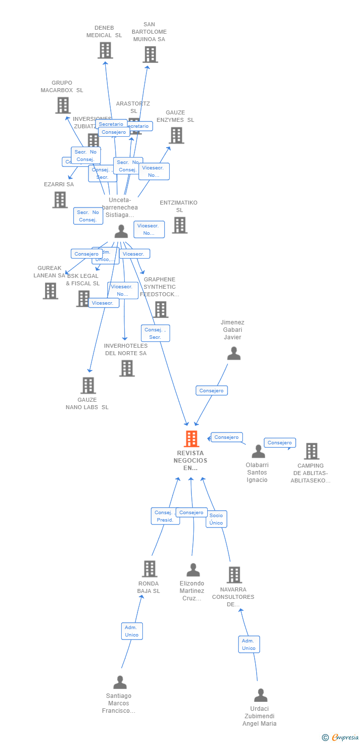 Vinculaciones societarias de REVISTA NEGOCIOS EN NAVARRA SL