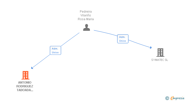 Vinculaciones societarias de ANTONIO RODRIGUEZ TABOADA PROMOCIONES SL