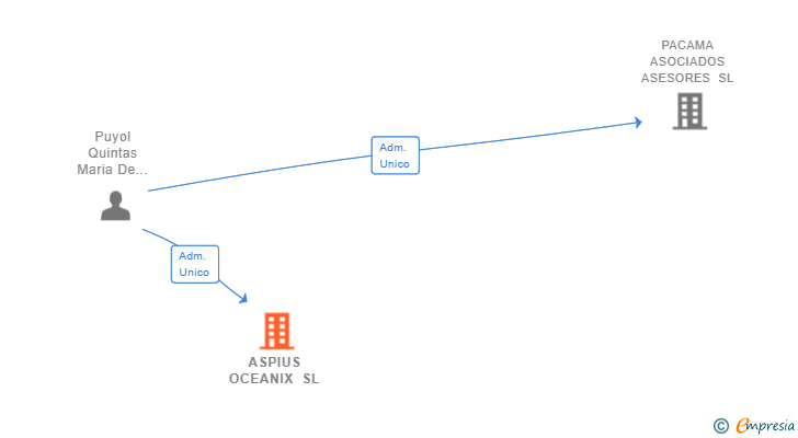 Vinculaciones societarias de ASPIUS OCEANIX SL