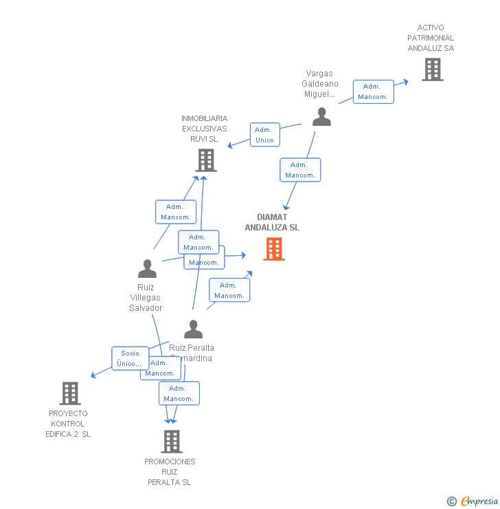 Vinculaciones societarias de DIAMAT ANDALUZA SL