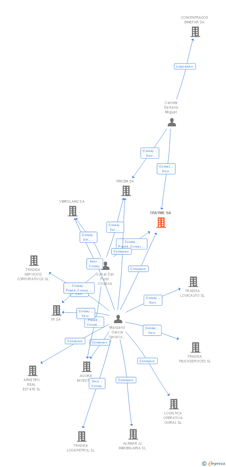 Vinculaciones societarias de TRAYME SA