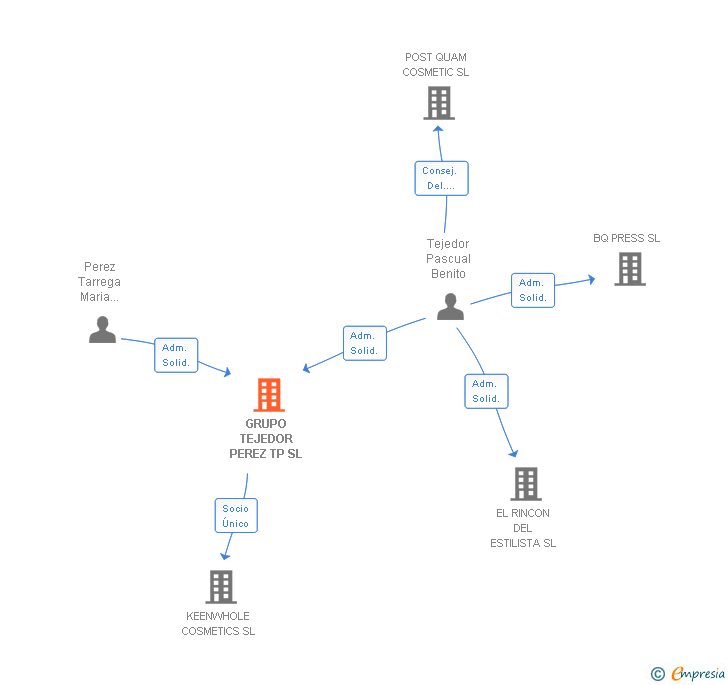 Vinculaciones societarias de GRUPO TEJEDOR PEREZ CONSTRUCCIONES Y PROMOCIONES INMOBILIARIAS SL