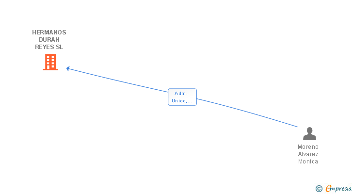 Vinculaciones societarias de HERMANOS DURAN REYES SL