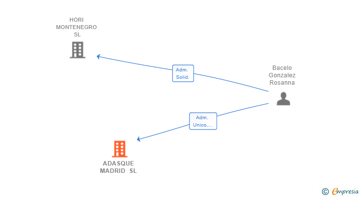 Vinculaciones societarias de ADASQUE MADRID SL
