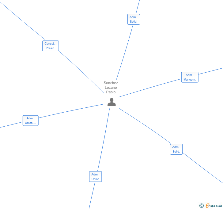 Vinculaciones societarias de FOIA KEYS SL