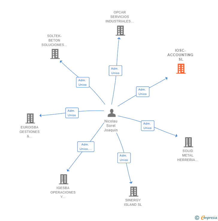 Vinculaciones societarias de IOSC-ACCOUNTING SL