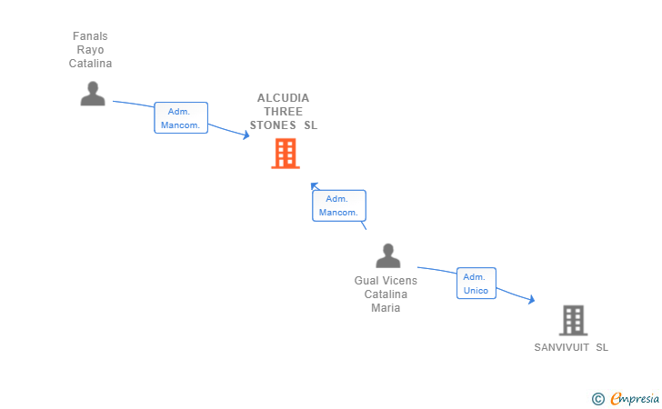 Vinculaciones societarias de ALCUDIA THREE STONES SL