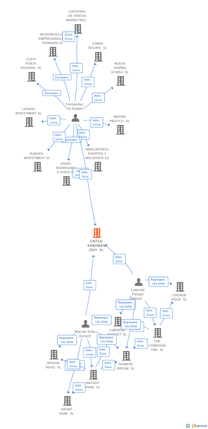Vinculaciones societarias de ENTER SANDMAN 2021 SL