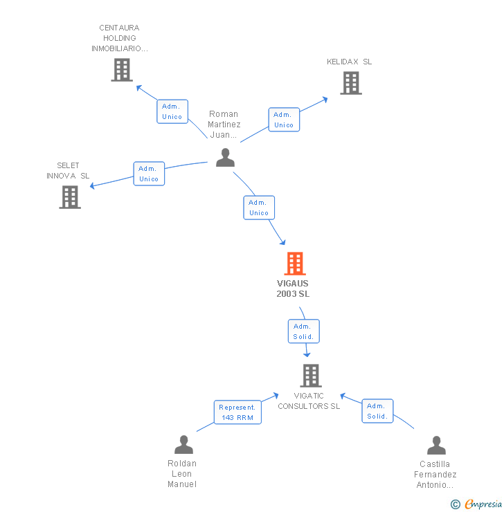 Vinculaciones societarias de VIGAUS 2003 SL
