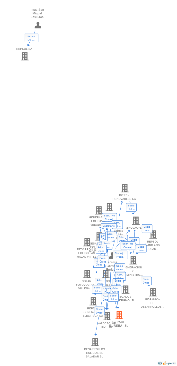 Vinculaciones societarias de REPSOL BUREBA SL