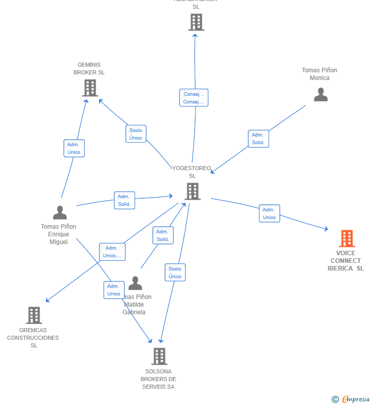 Vinculaciones societarias de VOICE CONNECT IBERICA SL