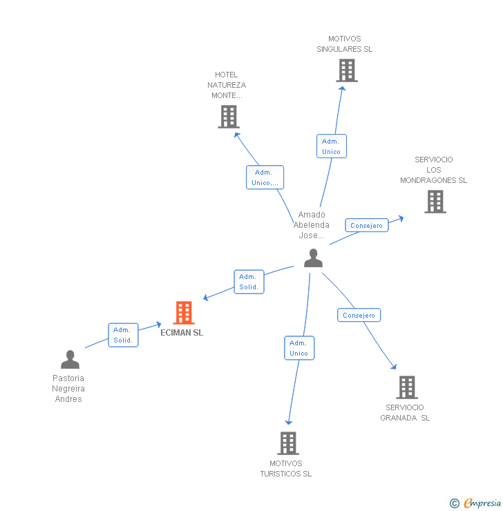 Vinculaciones societarias de ECIMAN SL