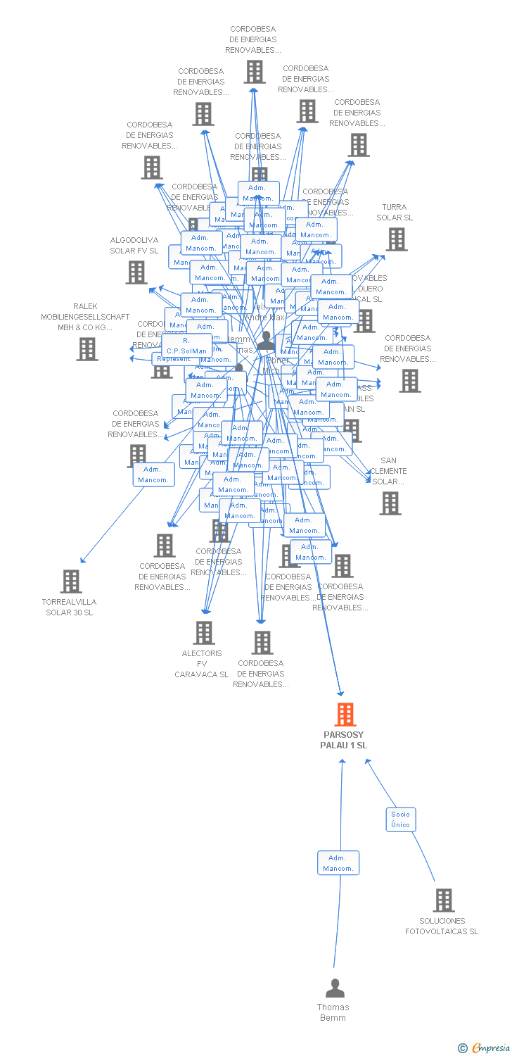 Vinculaciones societarias de PARSOSY PALAU 1 SL