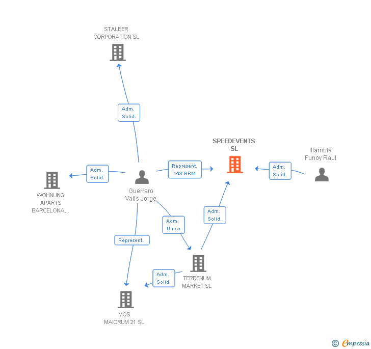 Vinculaciones societarias de GROWTH EVENTS SL