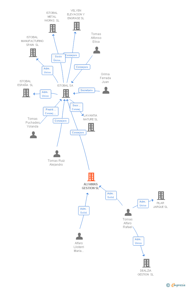 Vinculaciones societarias de ALFAMAS GESTION SL