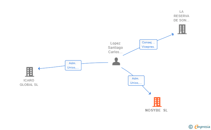 Vinculaciones societarias de NOSYBE SL