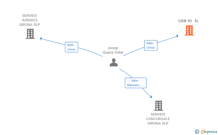 Vinculaciones societarias de GRN 95 SL