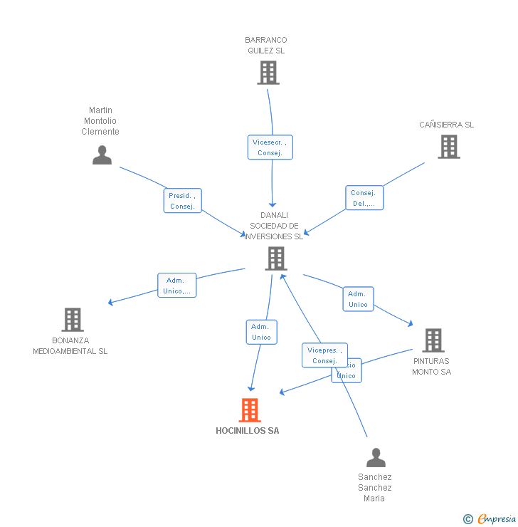 Vinculaciones societarias de HOCINILLOS SA