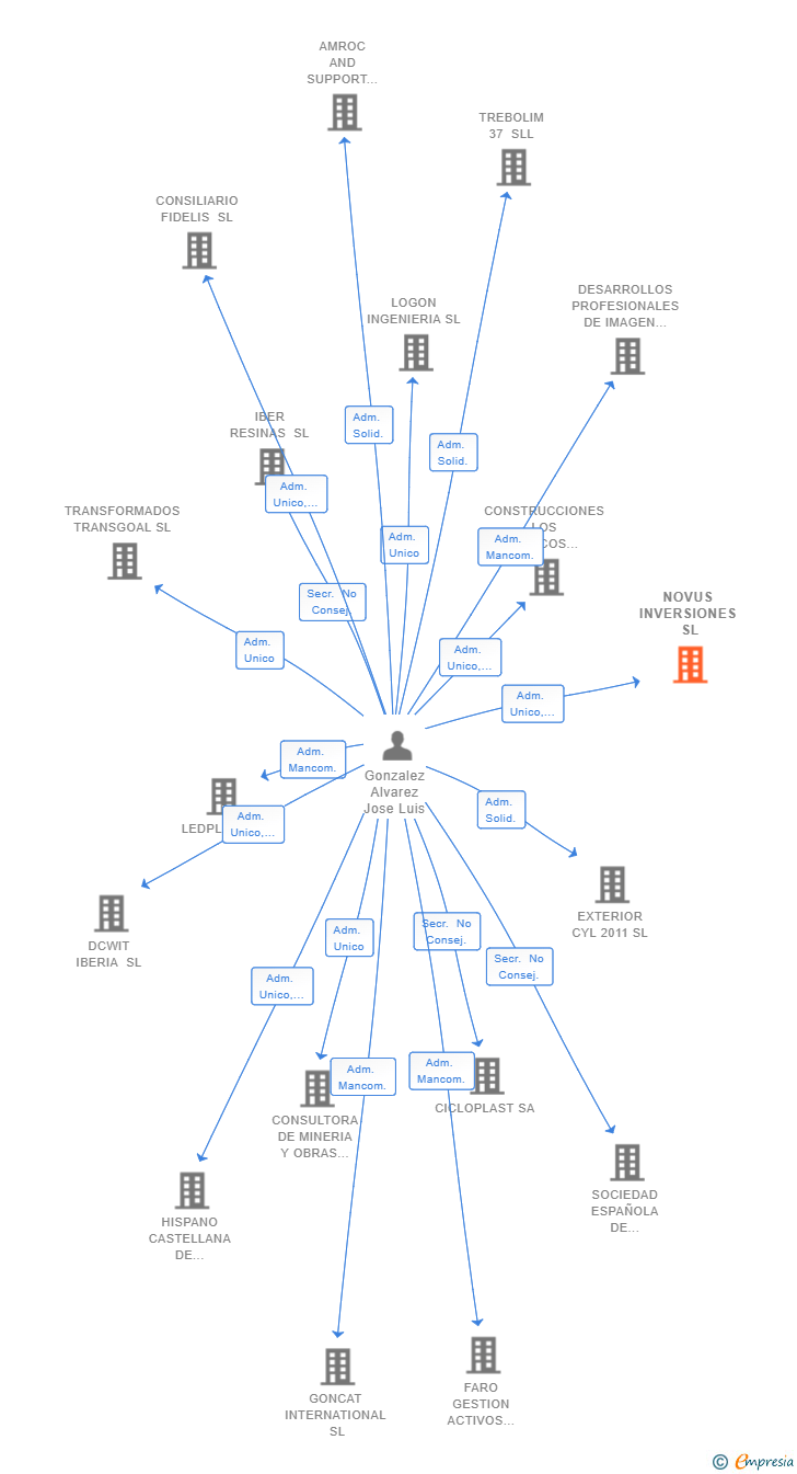 Vinculaciones societarias de NOVUS INVERSIONES SL