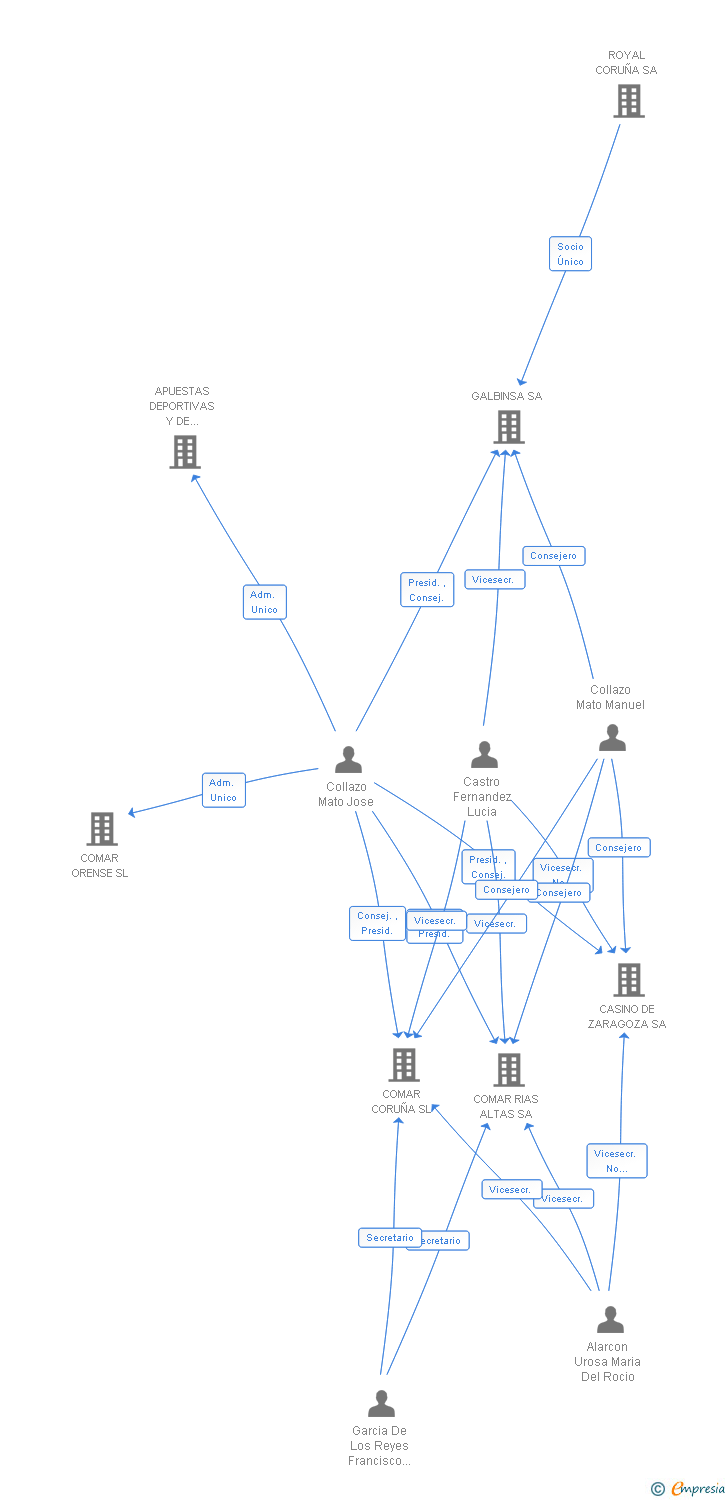 Vinculaciones societarias de ROYAL FERROL SA