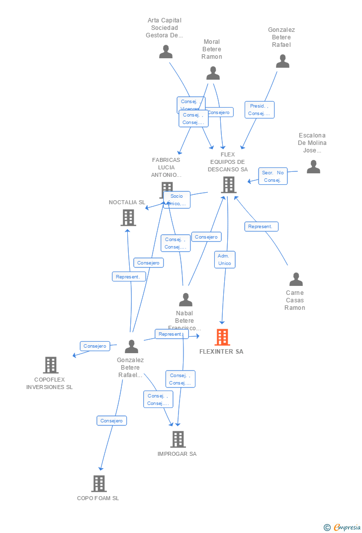 Vinculaciones societarias de FLEXINTER SA
