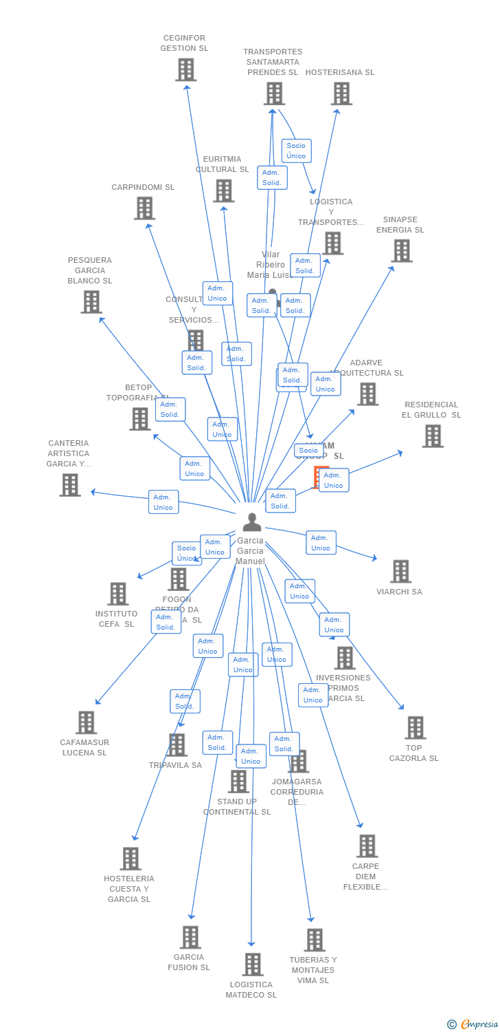 Vinculaciones societarias de LVJAM GROUP SL