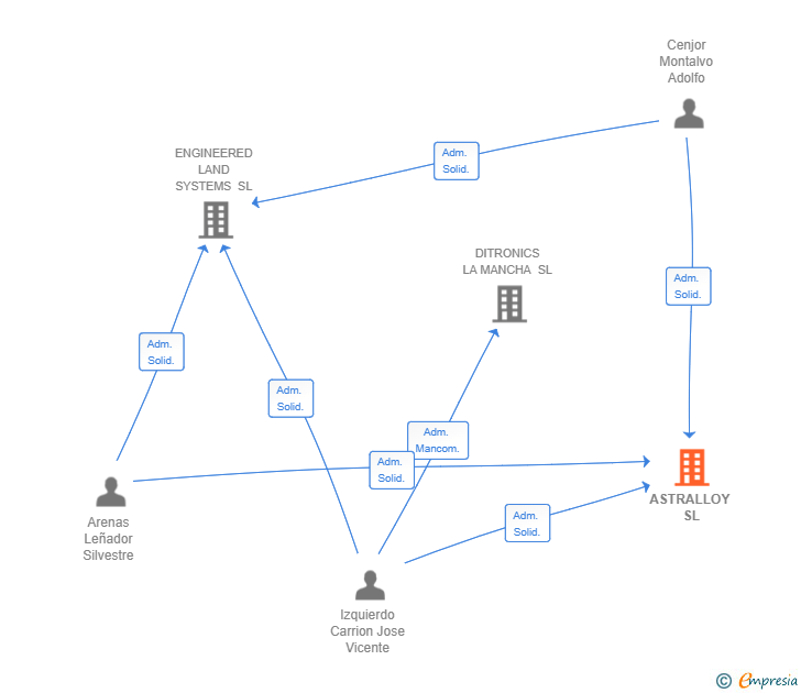 Vinculaciones societarias de ASTRALLOY SL