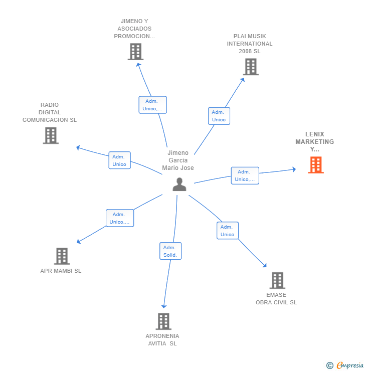 Vinculaciones societarias de LENIX MARKETING Y CONSULTORIA SL