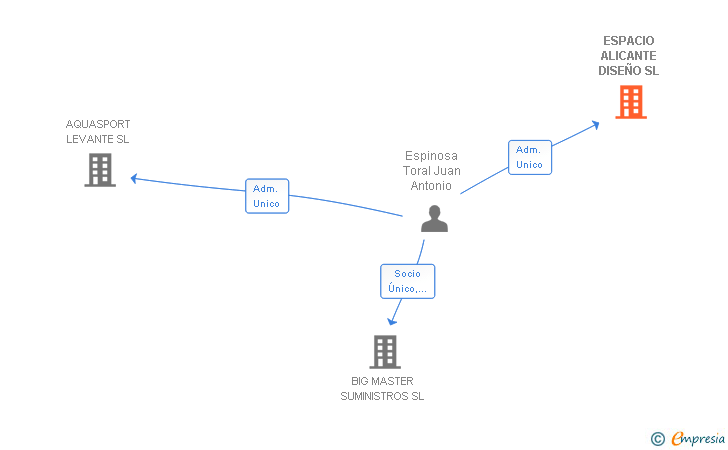 Vinculaciones societarias de ESPACIO ALICANTE DISEÑO SL