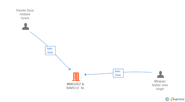 Vinculaciones societarias de MINGUEZ & RAVELO SL