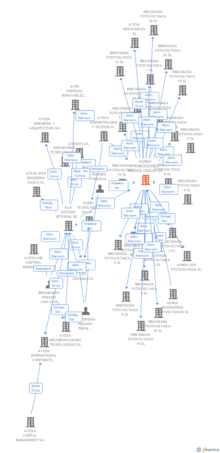 Vinculaciones societarias de AUREA PROMOCIONES TECNOLOGICAS SA