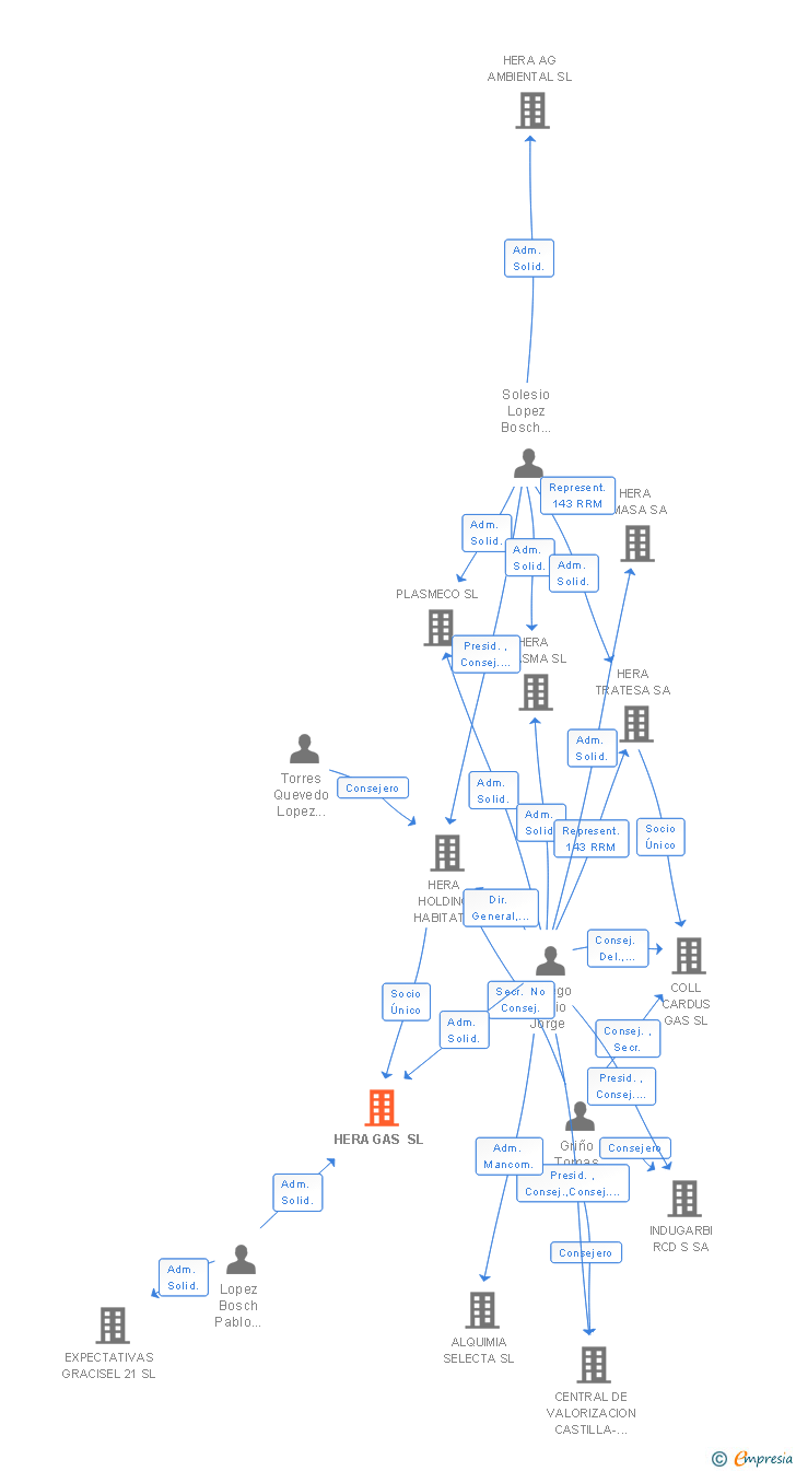 Vinculaciones societarias de HERA GAS SL