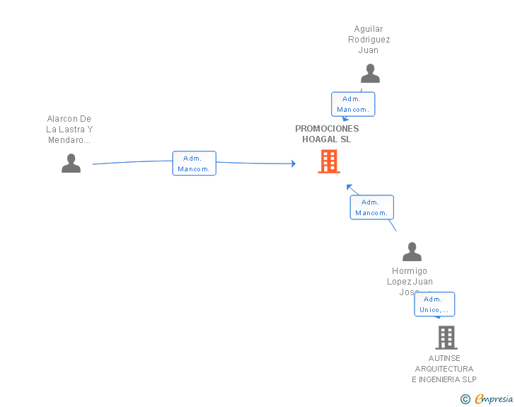 Vinculaciones societarias de PROMOCIONES HOAGAL SL